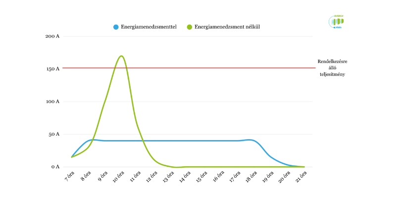 Példa az energiamenedzsment működésére