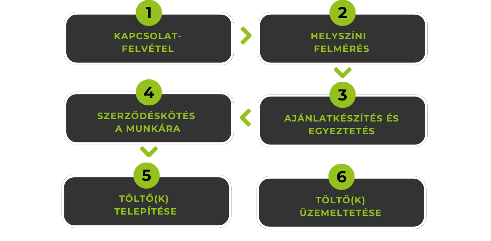 Töltő telepítésének folyamata cégeknél