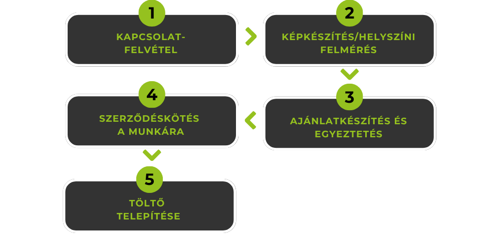 Töltő telepítés lépései családi házban