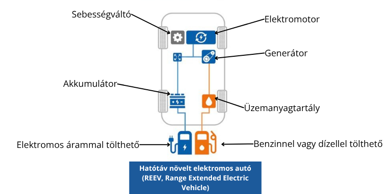 Hatótáv növelt elektromos autó működése