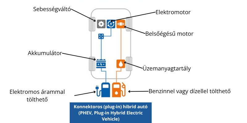 Plug-in hibrid autó működése