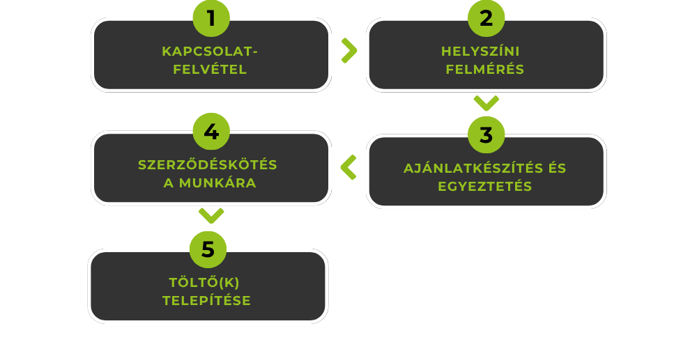 Töltő telepítés folyamata szálláshelyeknek