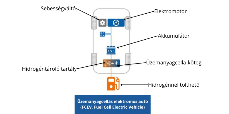 Üzemanyagcellás elektromos autó felépítése